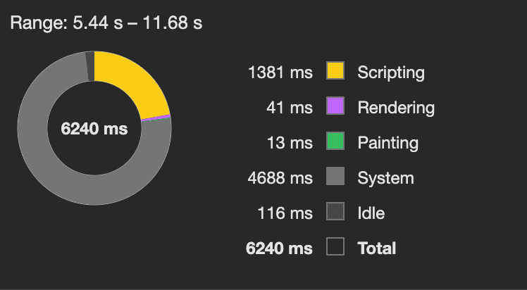 Pie chart showing breakdown of time allocated