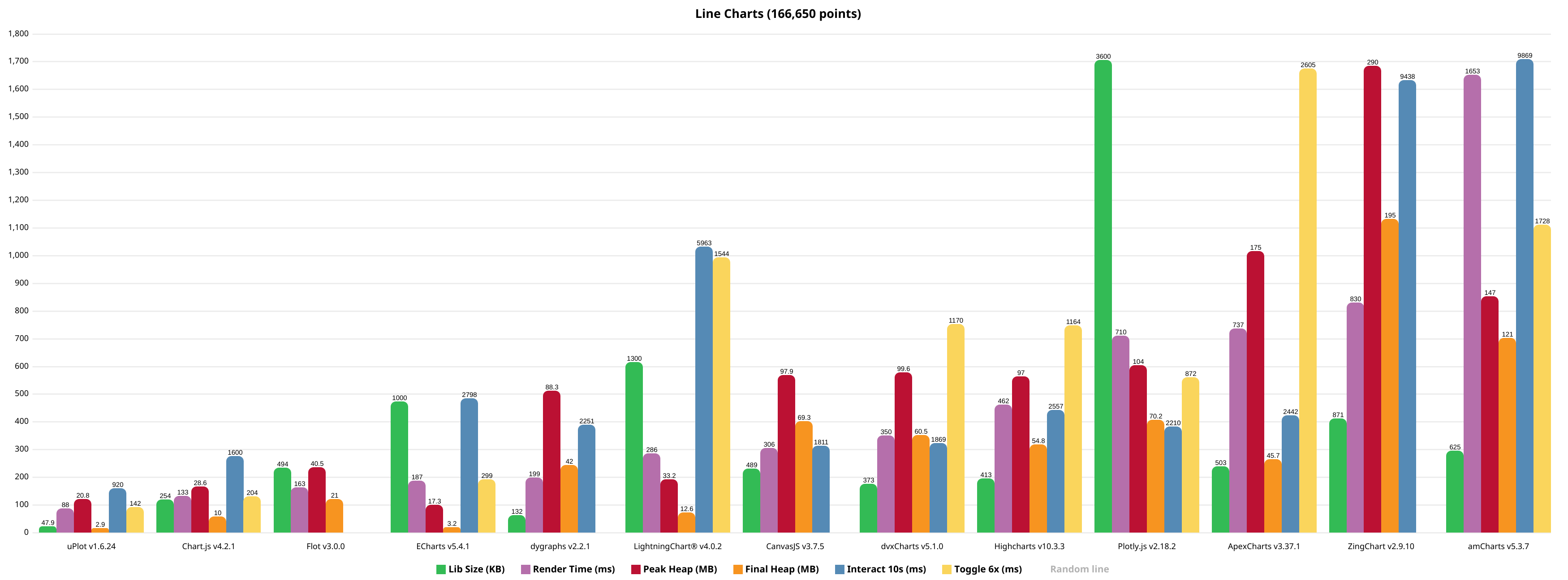 Performance of Line Charts